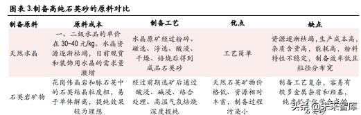 光伏灯销售价格（高纯石英砂行业深度报告）