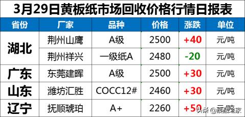 湖北废纸价格最新行情（涨多跌少）