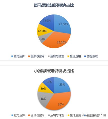 小猴思维课一年多少钱（小猴思维PK斑马思维）