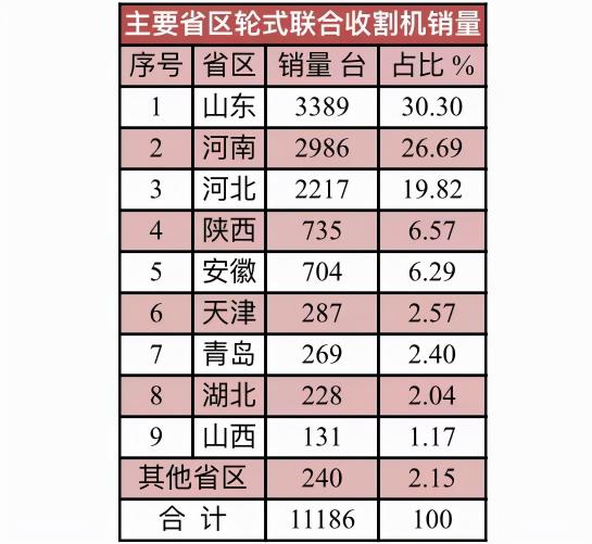 联合收割机价格表2016（2021年轮式联合收割机10大品牌销量及价格）