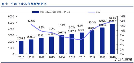 欧瑞莲产品价格表图片（化妆品行业专题研究报告）