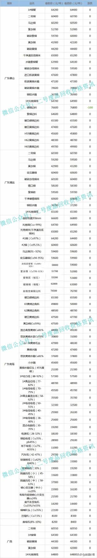 铜电缆回收多少钱（废铜价格最高下调100元）