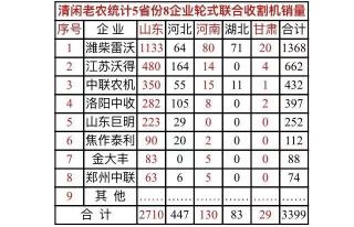 联合收割机价格表2016（8大品牌轮式联合收割机5省销量）