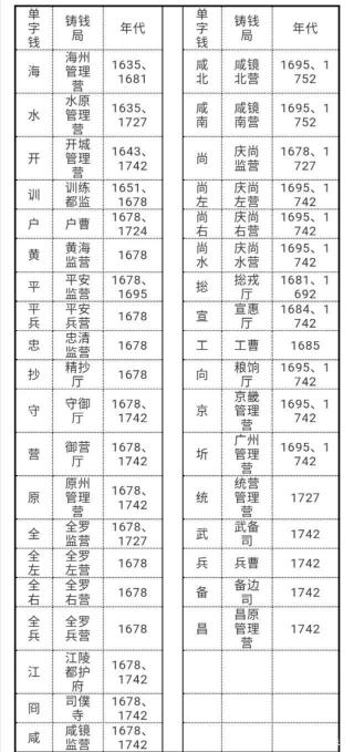 常平通宝值多少钱一枚（李氏朝鲜的常平通宝形制演变中的几个重要阶段）