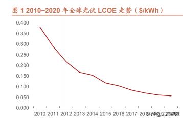 單立柱價格查詢（建筑光伏BIPV行業(yè)研究）