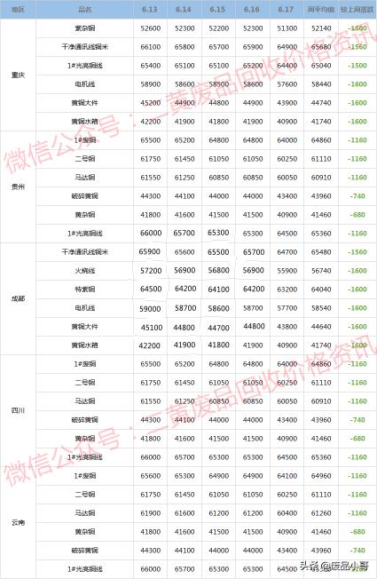 廢銅多少錢一斤回收（廢銅一周行情）
