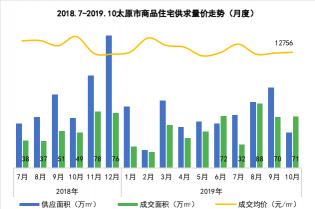 太原翡翠华庭价格暴跌（如何理性的看待太原的这波降价潮）