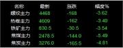 長春廢鐵價格最新行情（期鋼大幅下跌）