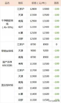 废金属回收价格官方网（废金属9月9日废金属回收价格调整最高下调2250元）