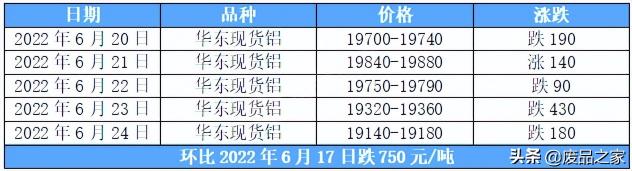 现在铝合金多少钱一吨（本周铝价大幅下行）