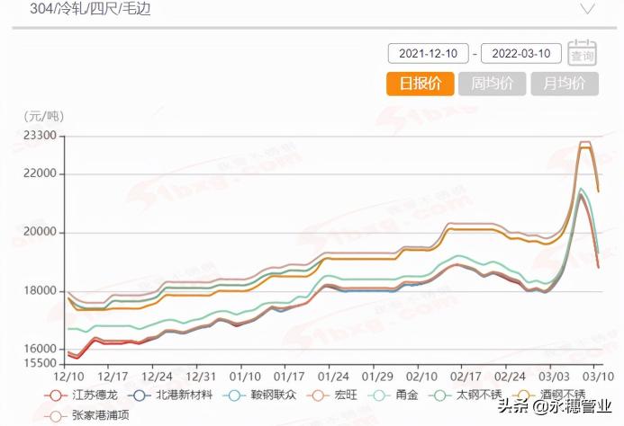 现在不锈钢304的多少钱一吨（不锈钢两日累计最高跌3000）