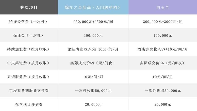 加盟酒店需要多少钱（中档酒店品牌加盟费大盘点）