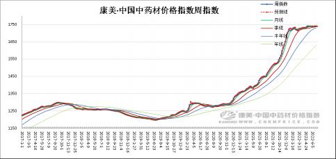 15头三七多少钱一斤（中药材周技术分析）