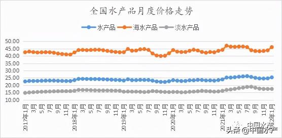 罗非鱼批发多少钱一斤（2022年1月我国水产品市场价格监测简报）