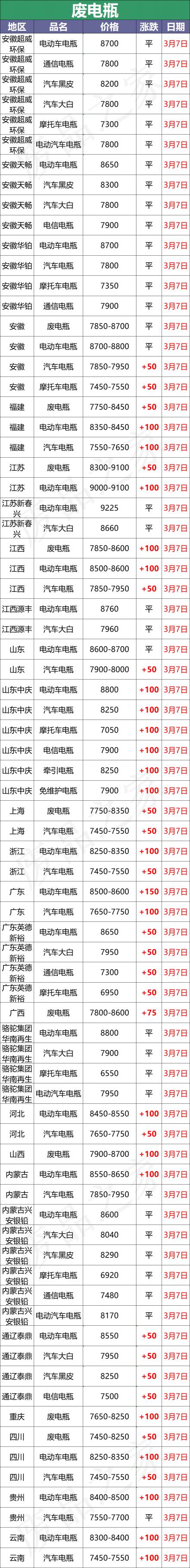 电瓶回收多少钱一斤（3月7日全国重点废电瓶企业参考价格及明日行情预测）