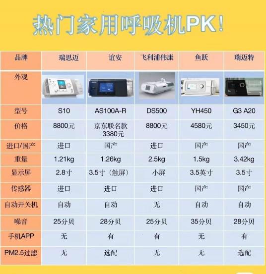 呼吸机多少钱一个（2022年家用睡眠呼吸机品牌推荐）