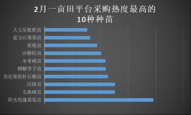 虾苗多少钱一斤（一亩田平台采购热度最高的10个种苗品类）