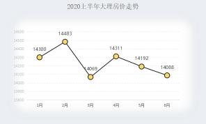 大理房价多少钱一平米（大理楼市年中考）