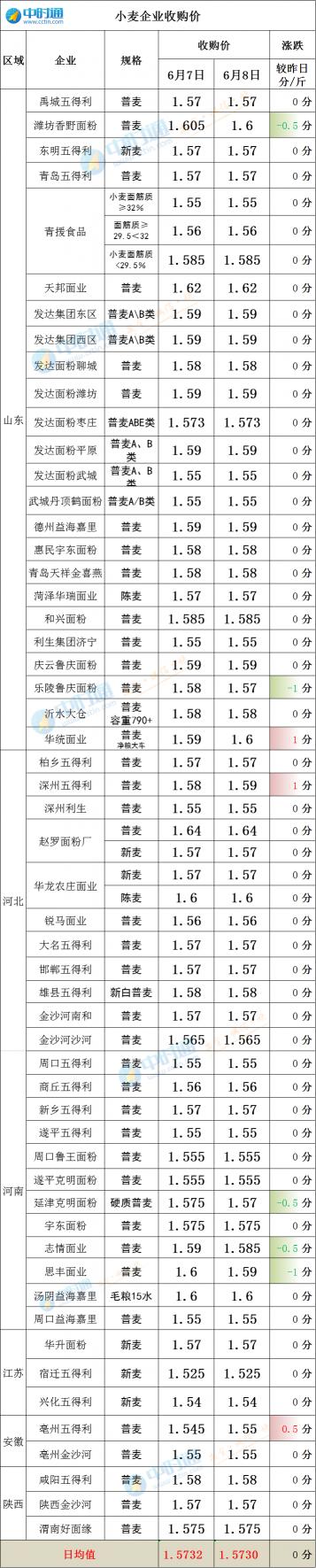 玉米能涨到多少钱一斤（小麦涨不停）