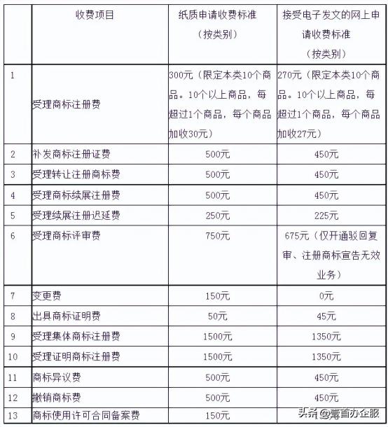 買商標一般多少錢(個人商標注冊費用多少錢)
