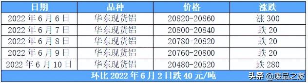 铝型材价格多少钱一吨（本周铝价冲高回落）