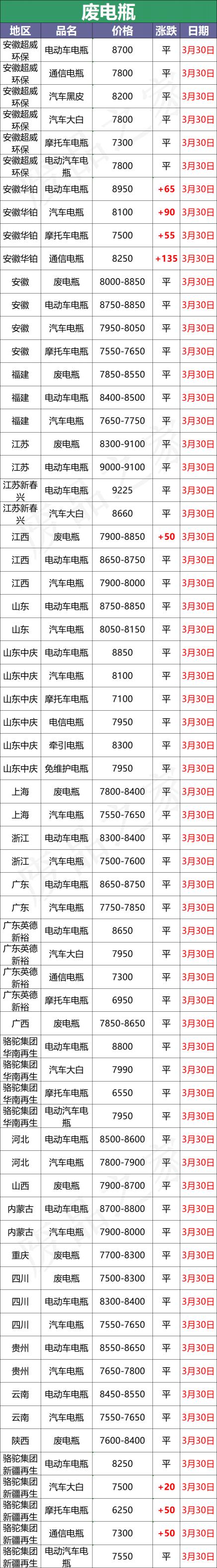 60安电瓶多少钱（3月30日全国重点废电瓶企业参考价格及明日行情预测）