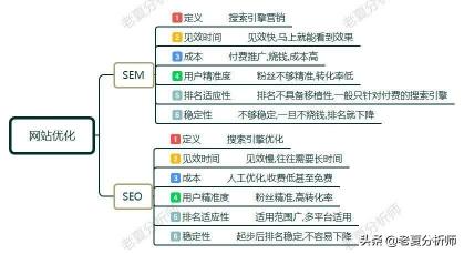 seo优化推广多少钱（SEO和SEM有什么区别）