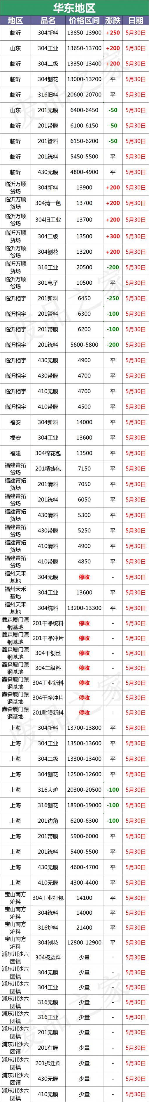钢多少钱一斤废品（最新5月30日全国不锈钢基地参考价格汇总）