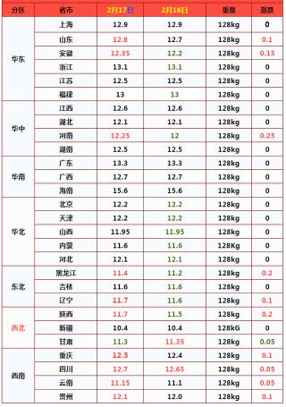 物流多少錢一斤（十五一過）