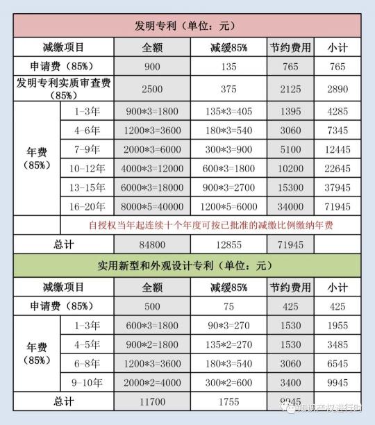 个人申请发明专利需要多少钱（专利费减的比例和流程）