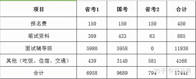 考公务员多少钱（考公务员要花多少钱）