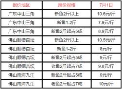 黑鱼的价格是多少钱一斤（2022）