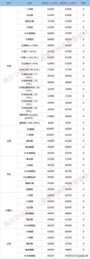 废铝回收多少钱（废铜价格2022年5月31日废铜回收价格调整信息最高下调200元）
