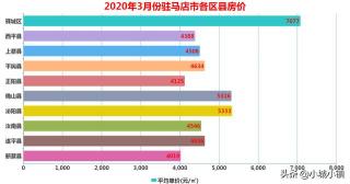平舆县房价多少钱一平方（2020年3月份河南省驻马店市各区县房价驿城区房价均价7000）
