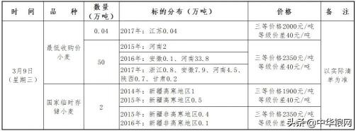 小麦面粉机多少钱一台（3月2日小麦拍卖最高3200）