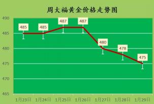 钯金回收多少钱（金价下跌）