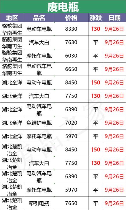 废海绵回收是多少钱一斤（最新9月26日废电瓶价格汇总）