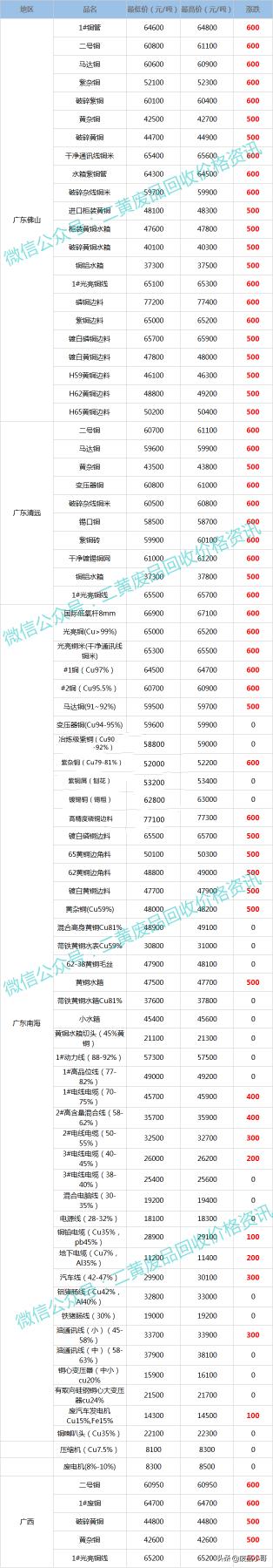 回收电缆多少钱一公斤（废铜价格最高上调1000元）
