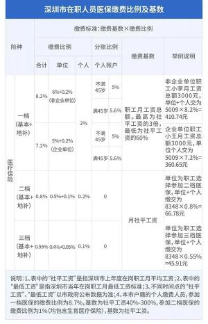 深圳二檔社保多少錢（事關(guān)你的錢包）