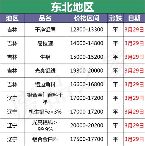 铝锭价格多少钱一吨（最新3月29日全国铝业厂家收购价汇总）