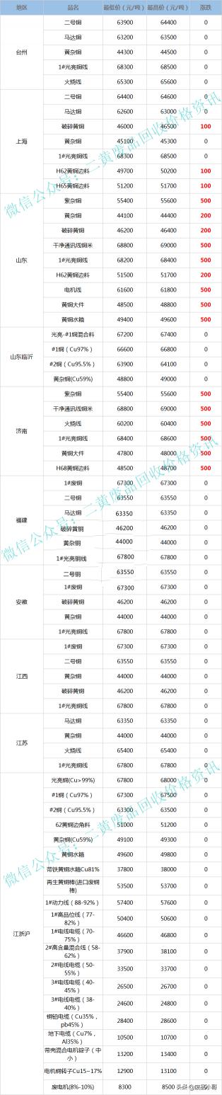紫铜的价格多少钱一斤（废铜价格最高上调500元）