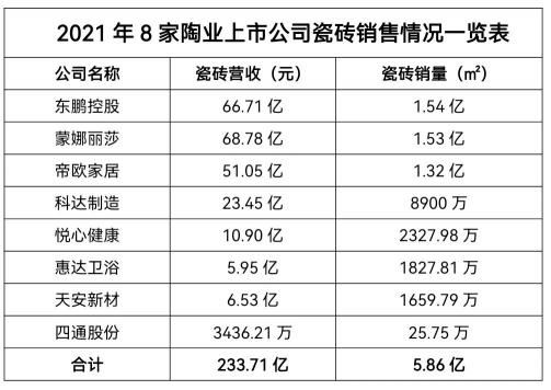 瓷砖多少钱一平方（多家上市公司瓷砖销量公布）