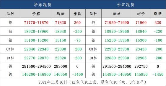 铜一克多少钱（11月16日铜业废铜价格汇总行情和资讯）