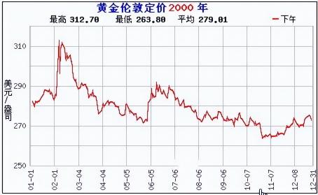 10000是多少钱（2000年用一万元购买黄金）