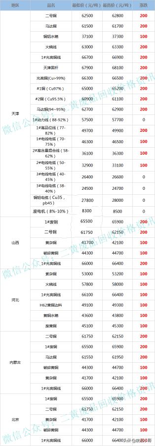 废紫铜多少钱一斤（废铜价格2022年6月2日废铜回收价格调整信息最高上调200元）