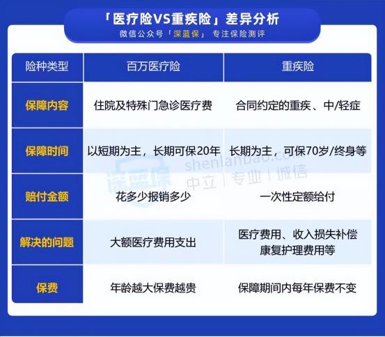 买一份重大疾病保险多少钱（重疾险到底怎么买）