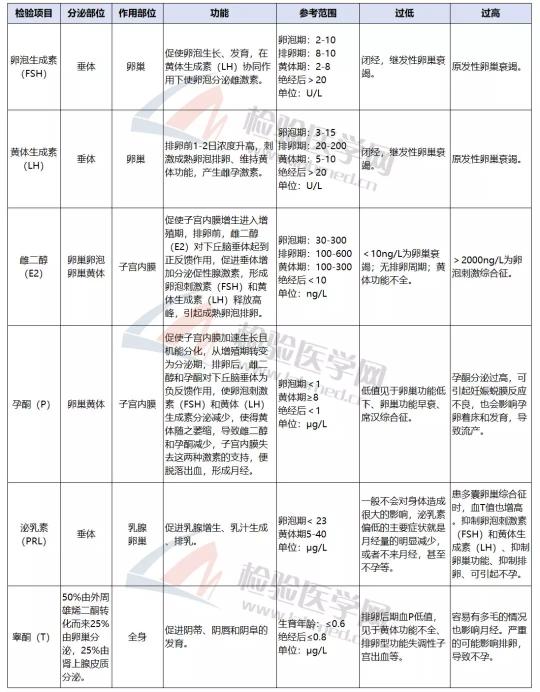 内分泌六项多少钱（女人老没老）