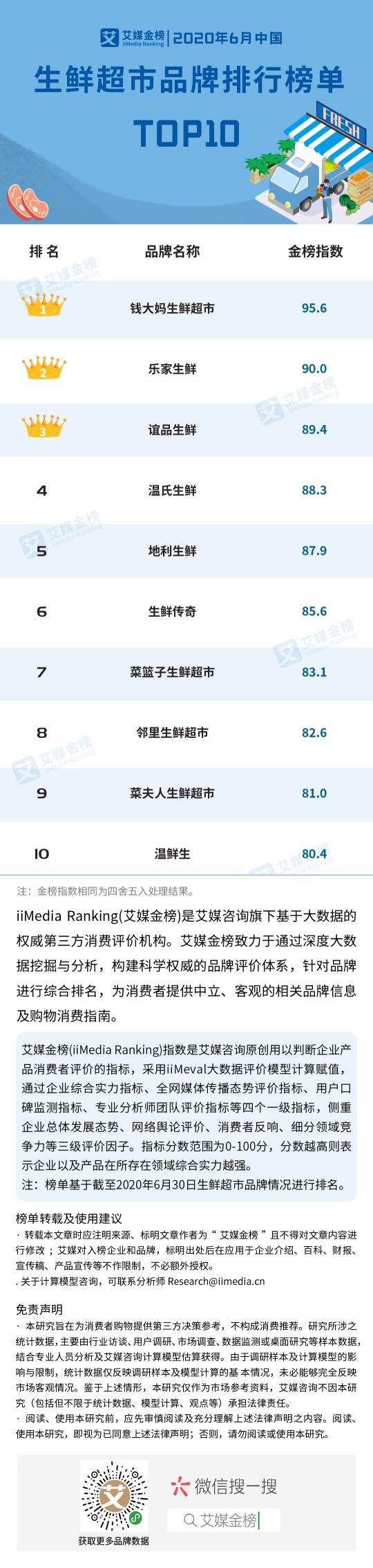 生鲜超市加盟店需要多少钱（2020年6月中国生鲜超市加盟品牌排行榜单TOP10）