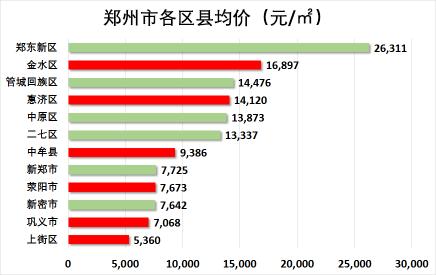 郑州房价多少钱一平方（均价14625元）
