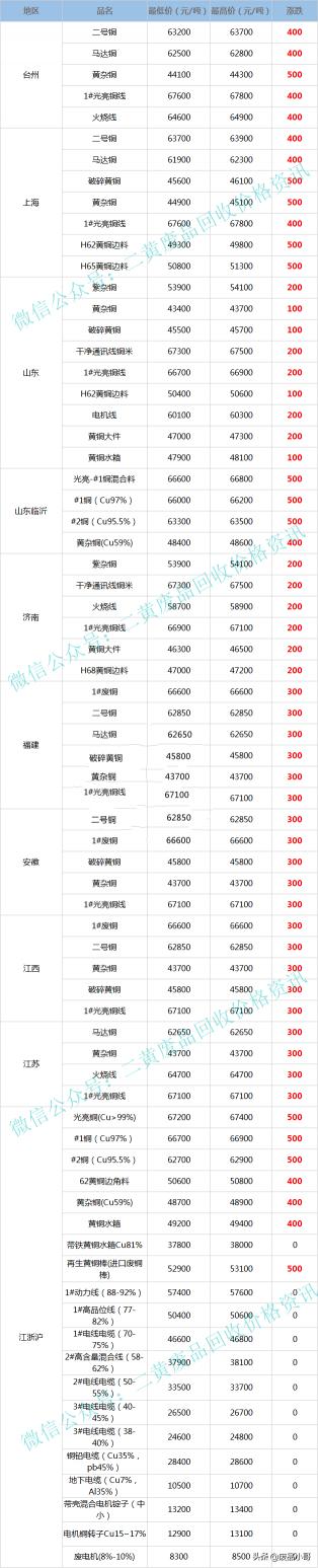 旧铜回收多少钱一斤（废铜价格最高上调600元）